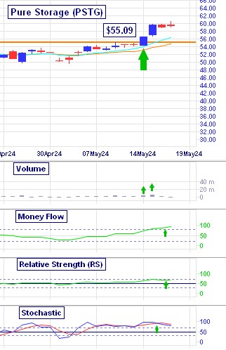 Pure Storage's (PSTG) breakout move