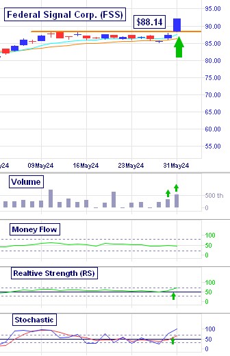 Federal Signal's (FSS) breakout