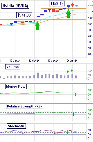 Nvidia's +$50.69/share breakout move