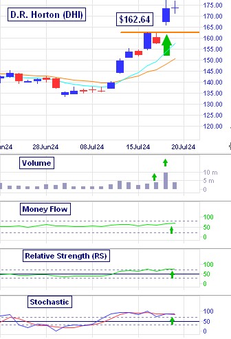 D.R.Horton's (DHI) breakout move