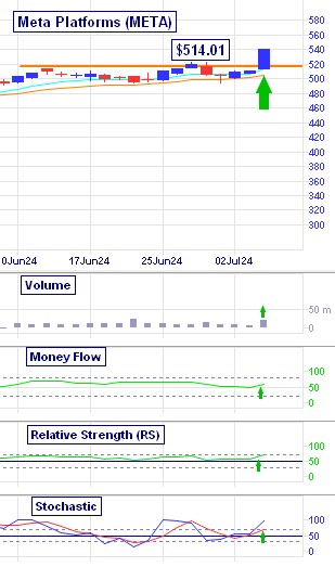 Meta Platforms (META) breakout