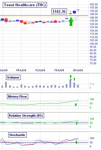 net Healthcare's (THC) $9.27per share breakout