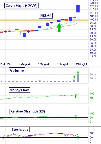 Cava Group's (CAVA) Breakout