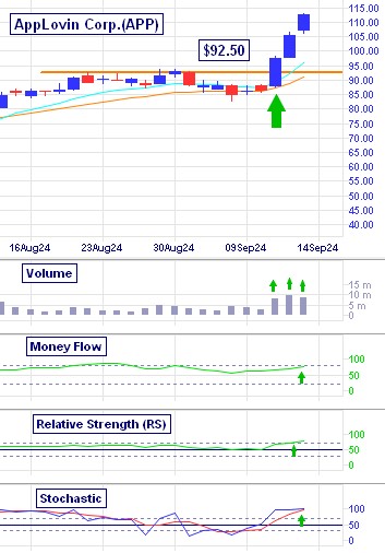 AppLovin's (APP) *$20.08 breakout move