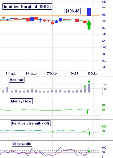 intuitive Surgical's (ISRM) Breakout